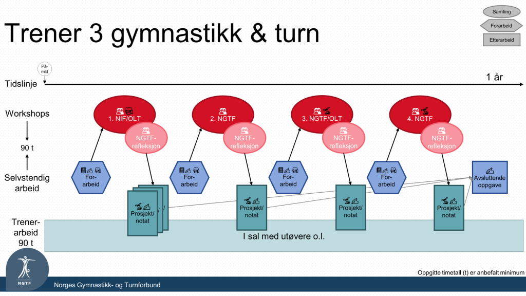 Grafisk fremstilling av forløpet i Trener 3-kurset for gymnastikk og turn.